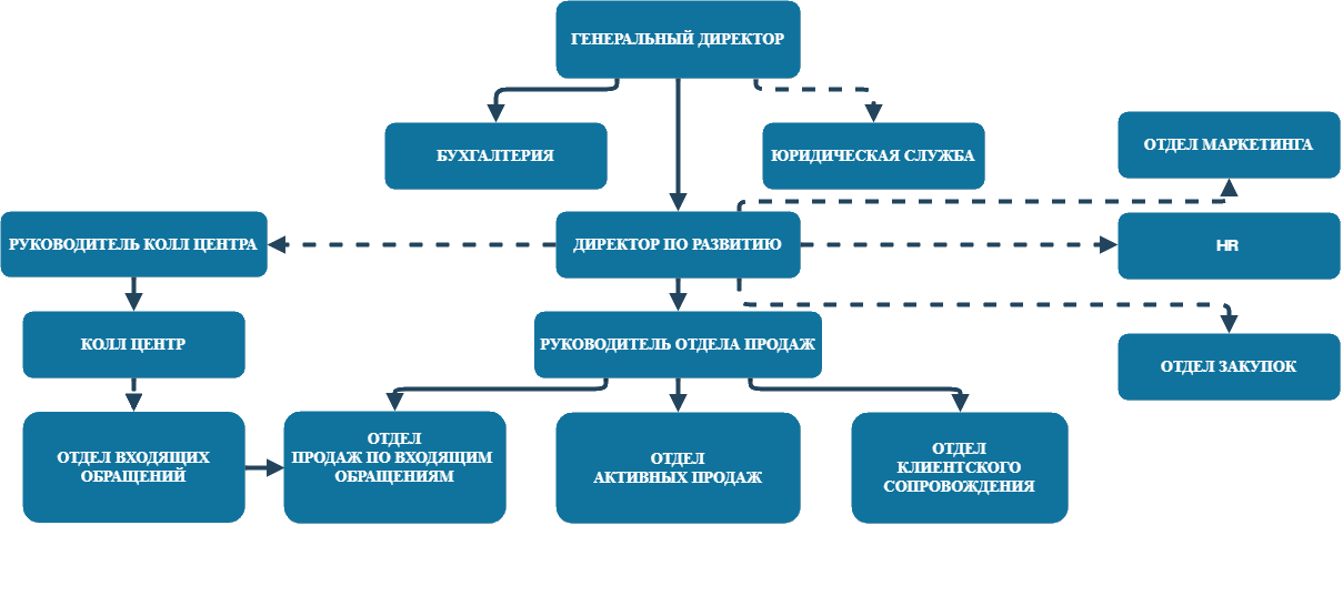 Организационная структура ооо лента схема